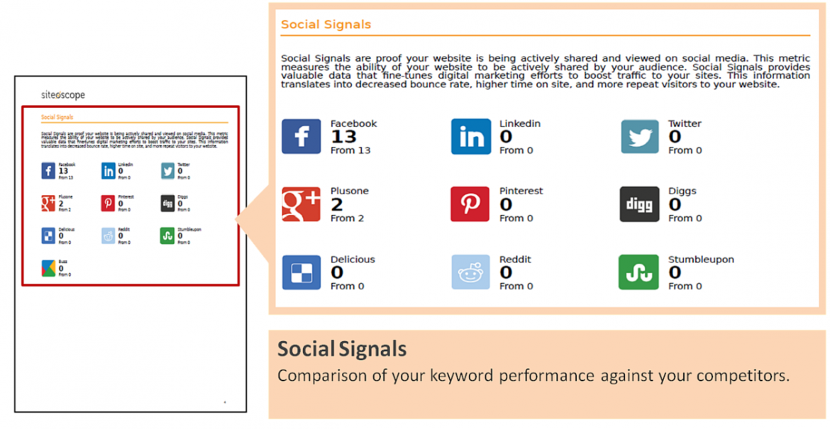 Social Signals - Siteoscope Report - Blog Post