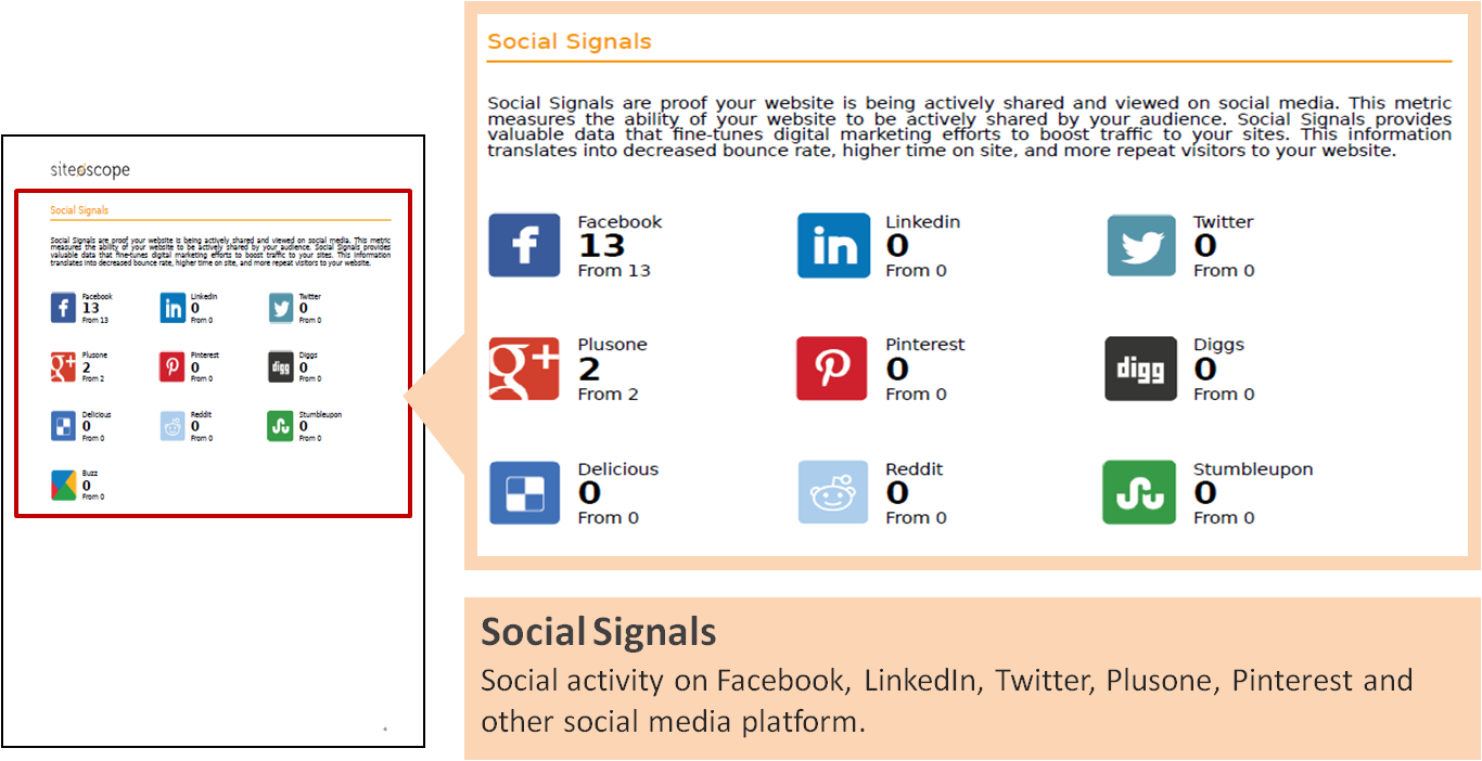 Social Signals2 - Siteoscope Report - Blog Post