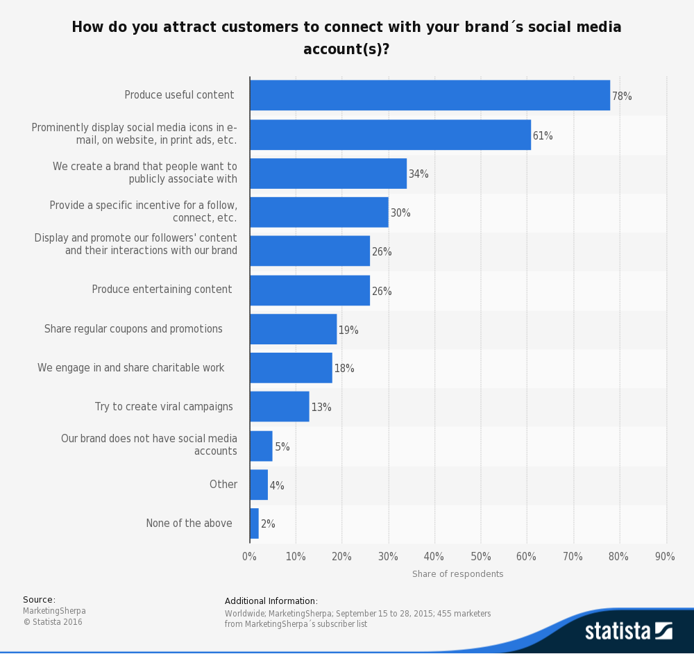 Social Media Statistics on Attracting Customers from Statista