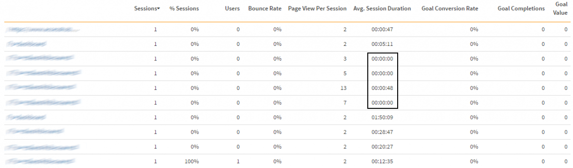 Average session duration is short