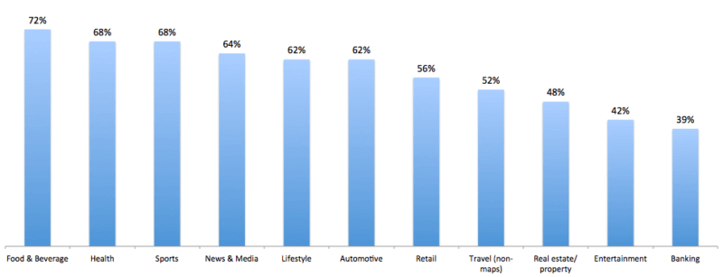 Mobile Queries by Industry