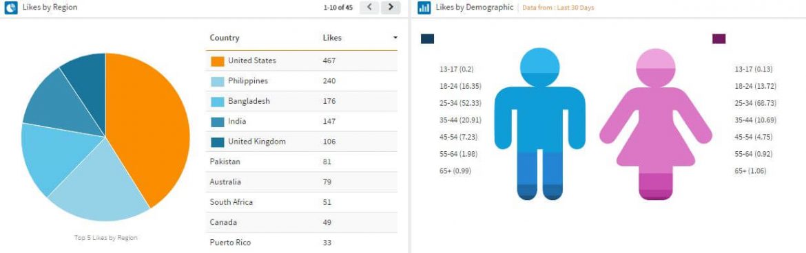 Social metrics by region and demographics