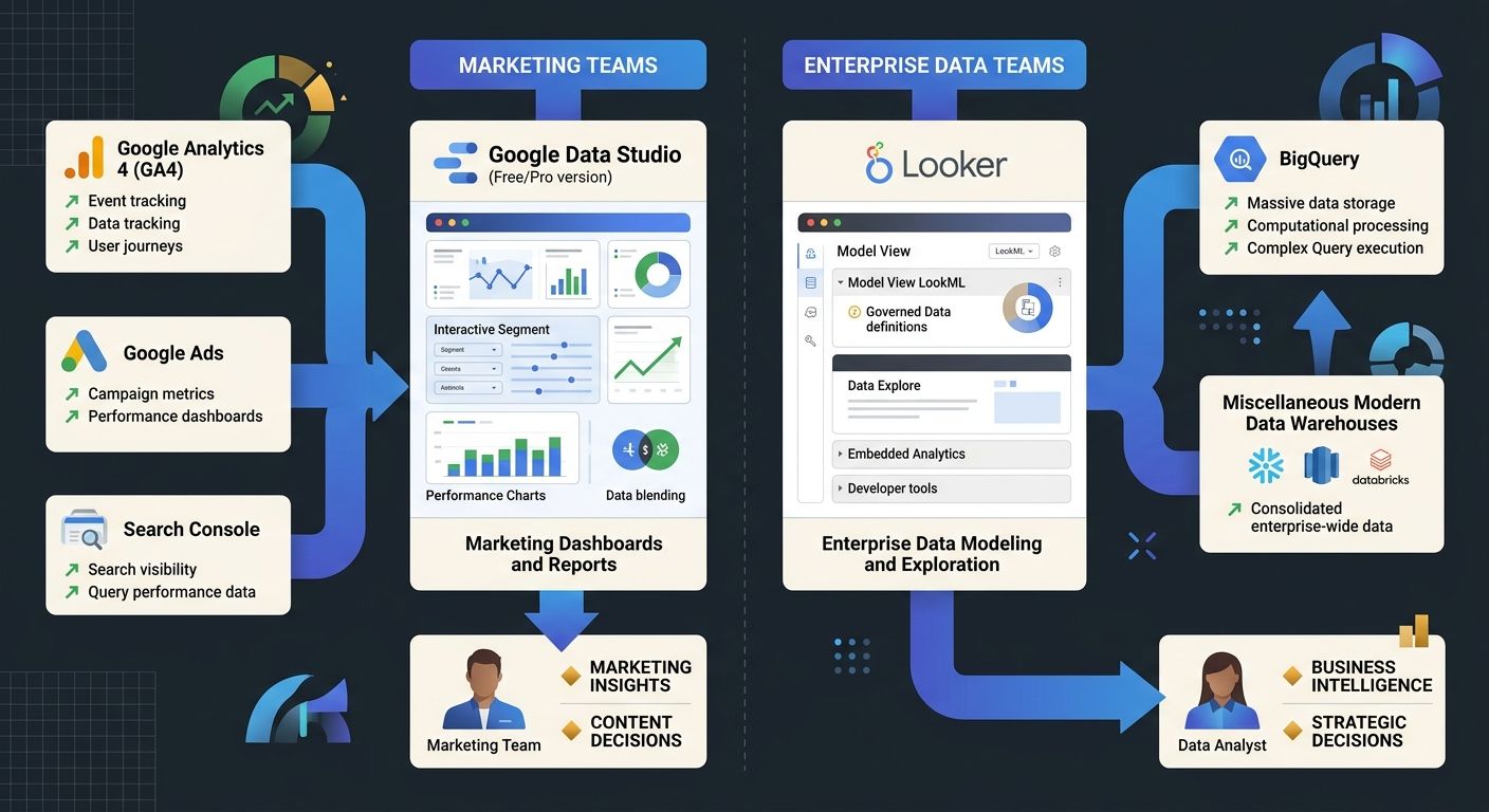 A comparison diagram showing two paths - one for marketing teams using Data Studio (free/Pro) connected to GA4, Google Ads, and Search Console, and another for enterprise data teams using Looker conne
