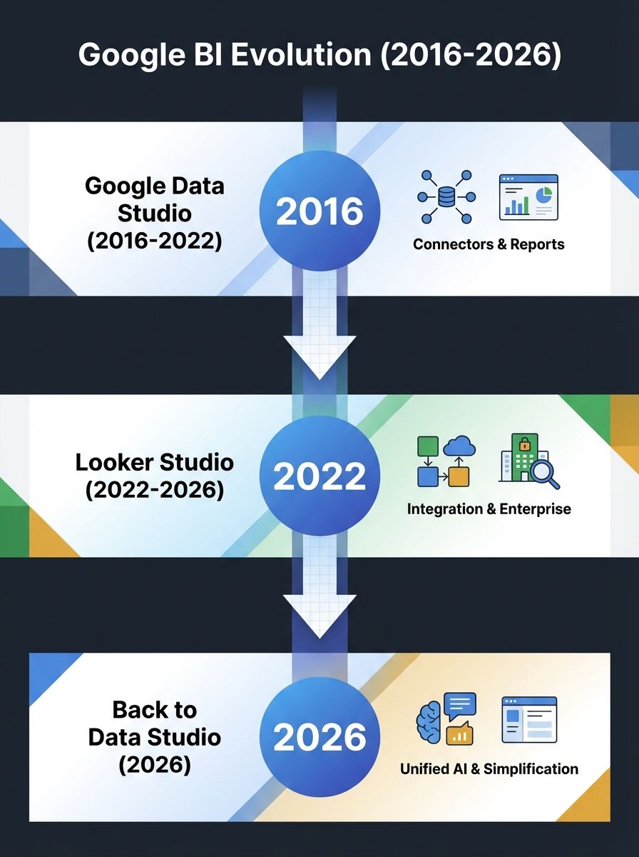 Google Brings Back Data Studio: What It Means for Your 2026 Analytics Stack Decision