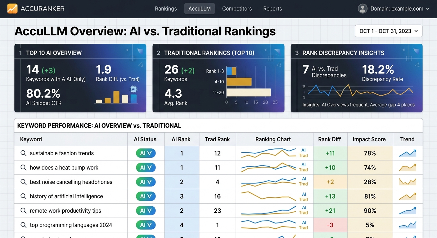 A dashboard mockup showing AccuRanker's AccuLLM module displaying AI Overview appearances alongside traditional rank positions for the same set of keywords, highlighting discrepancies between the two
