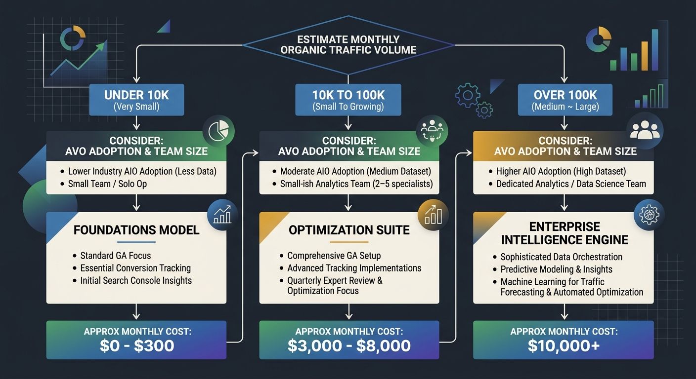 Decision flowchart with three branching paths based on monthly organic traffic volume (under 10K, 10K to 100K, over 100K), each path considering analytics team size and industry AI Overview adoption r