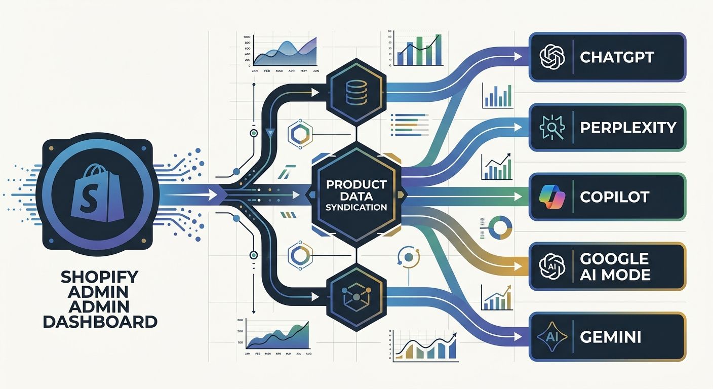 A diagram showing the flow of product catalog data from a Shopify admin dashboard being syndicated to five AI platforms including ChatGPT, Perplexity, Copilot, Google AI Mode, and Gemini