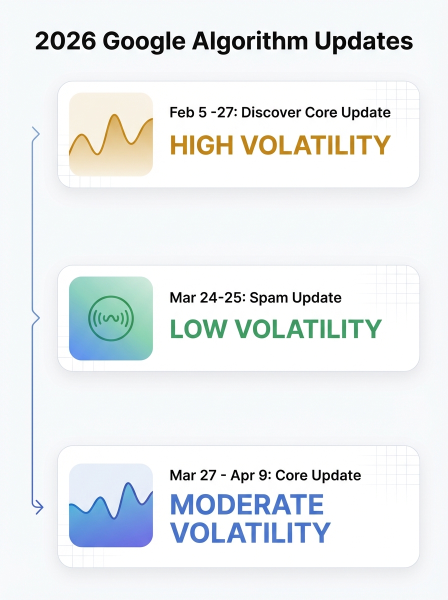 The March 2026 Core Update Shock: Why AI Bot Traffic and GEO Are Reshaping Competitive Rankings