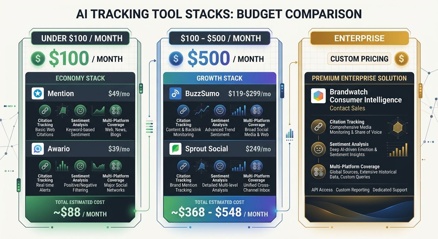 Comparison chart showing three budget tiers for AI tracking tool stacks arranged left to right as under one hundred dollars per month and one hundred to five hundred dollars per month and enterprise, 