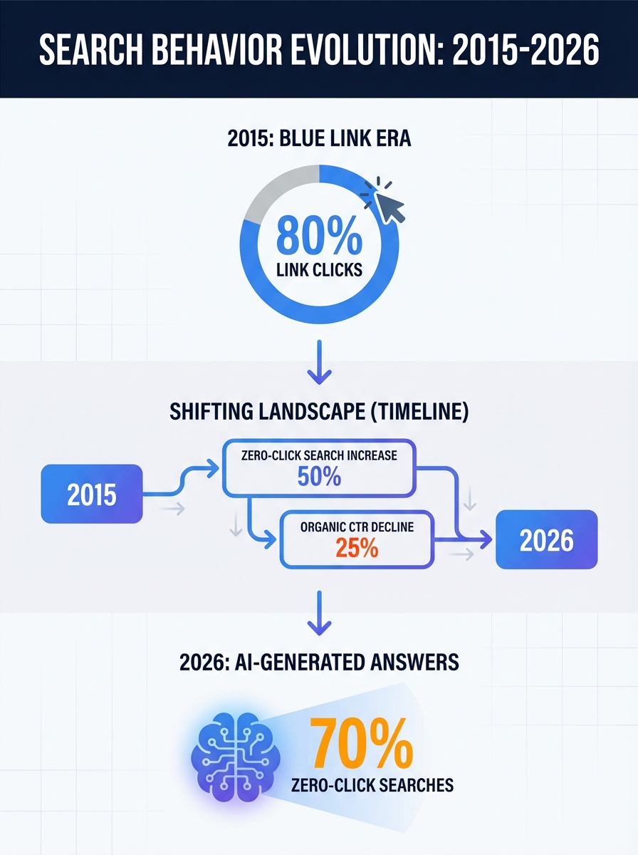From Blue Links to AI Recommendations: Rebuilding Your SEO Strategy for 2026
