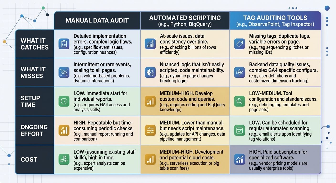 An infographic comparing three GA4 validation approaches across five dimensions: what each catches, what each misses, setup time, ongoing effort, and cost, displayed as a matrix with icons and brief t