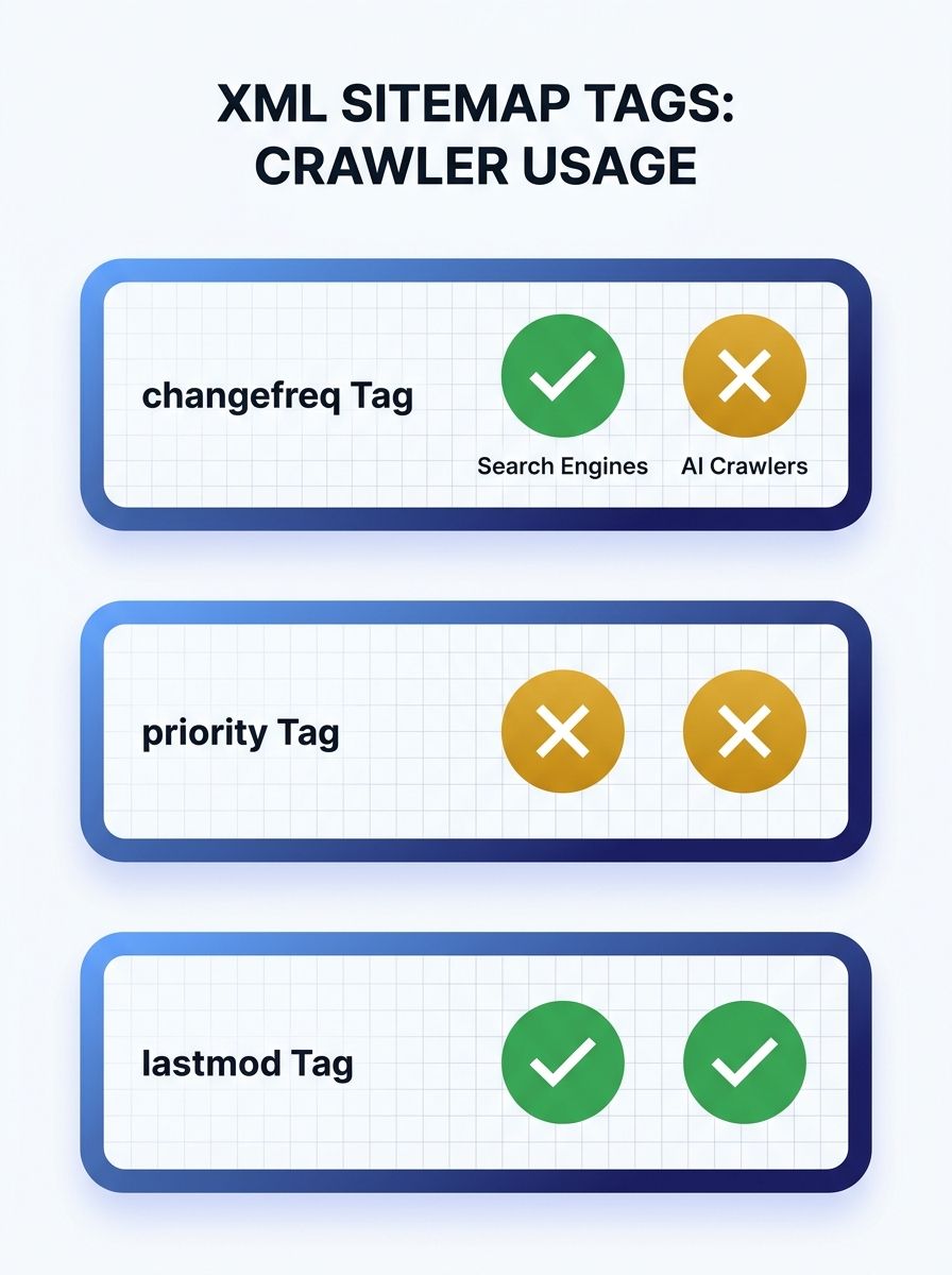 A comparison diagram showing three XML sitemap tags (changefreq, priority, lastmod) with checkmarks and X marks indicating which search engines and AI crawlers use each tag