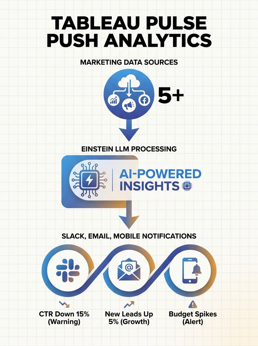A diagram showing Tableau Pulse's push-based analytics flow — from marketing data sources through Einstein LLM processing to Slack, email, and mobile alert notifications with sample KPI anomaly messag