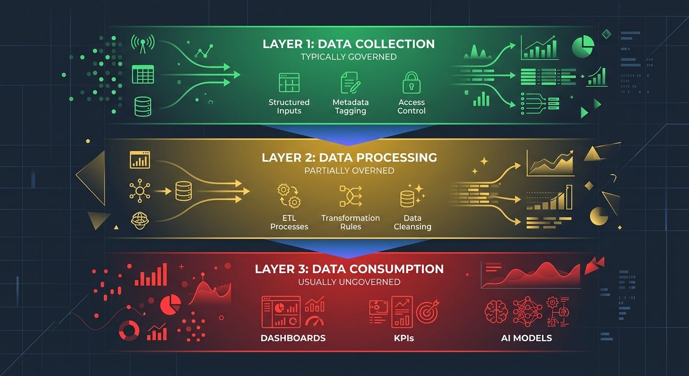 A three-layer vertical diagram showing data governance coverage with Layer 1 Collection marked green as typically governed, Layer 2 Processing marked yellow as partially governed, and Layer 3 Consumpt