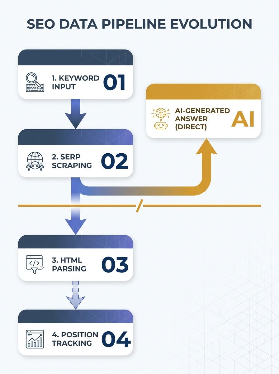 Diagram showing the traditional SEO tool data pipeline - keyword input, SERP scraping, HTML parsing, position tracking - with a clear break point where AI-generated answers bypass the parsing logic en