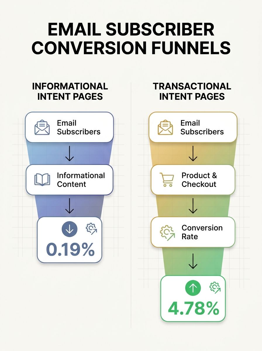 Infographic comparing two funnels side by side—one showing email subscribers landing on informational intent pages with low conversion rates, another showing email subscribers landing on transactional