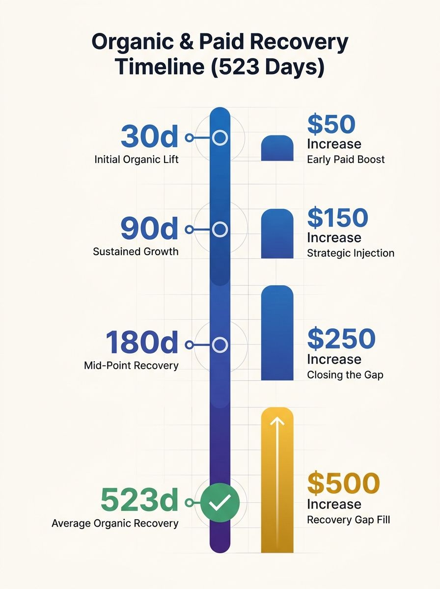 timeline infographic showing the 523-day average organic recovery period, with a parallel bar showing paid media spend increase during the recovery gap, including data points at 30 days, 90 days, 180