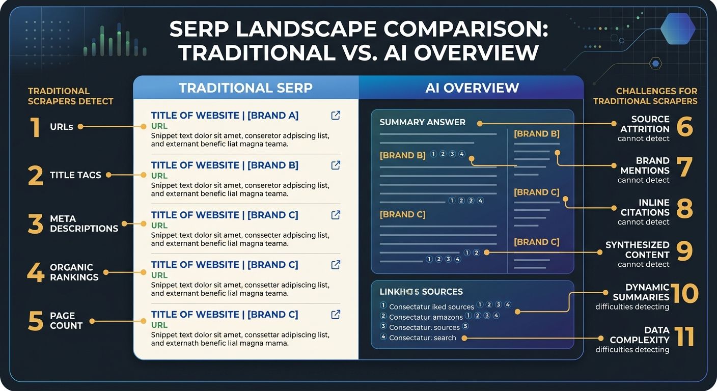 Split-screen comparison showing a traditional SERP with ten blue links on the left, and an AI Overview with a synthesized answer containing brand mentions and inline citations on the right, with callo
