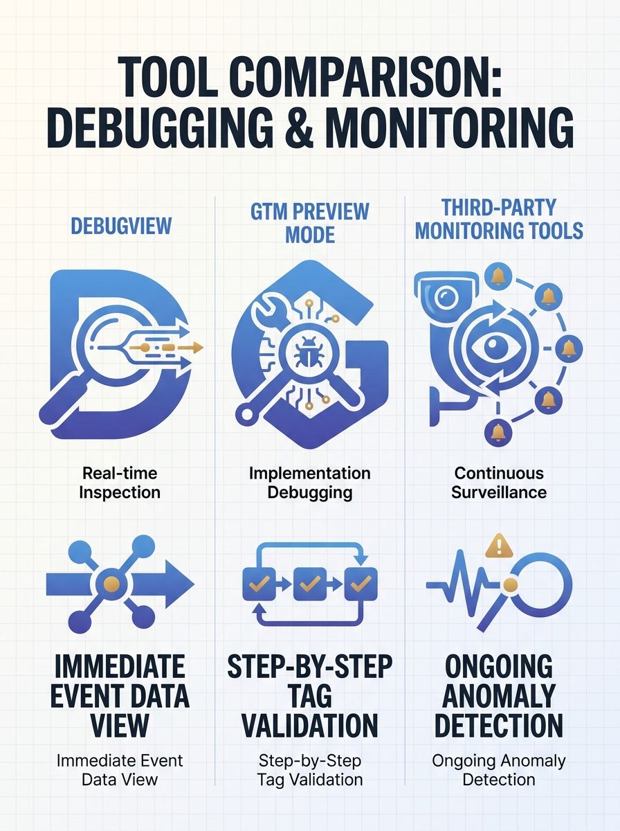 A three-column comparison diagram showing DebugView, GTM Preview Mode, and third-party monitoring tools, each with icons representing real-time inspection, implementation debugging, and continuous sur