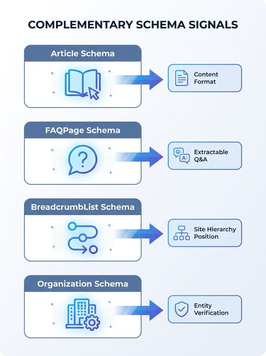 Infographic showing four complementary schema types (Article, FAQPage, BreadcrumbList, Organization) layered on a single page, with arrows pointing to their respective signals — content format, extrac