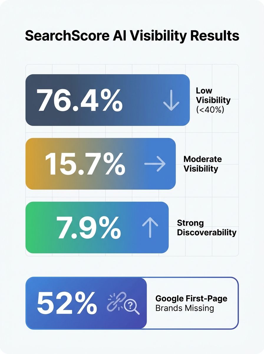 Infographic showing the SearchScore AI Visibility Study results — a bar chart comparing the 76.4% of brands scoring below 40% AI visibility, 15.7% scoring moderate visibility, and only 7.9% achieving