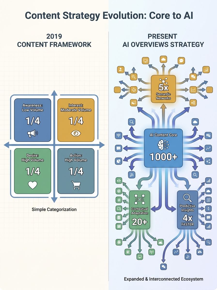 Split-screen comparison showing a simple four-quadrant content framework from 2019 on the left versus a complex multi-node content strategy diagram optimized for AI Overviews on the right, with data f