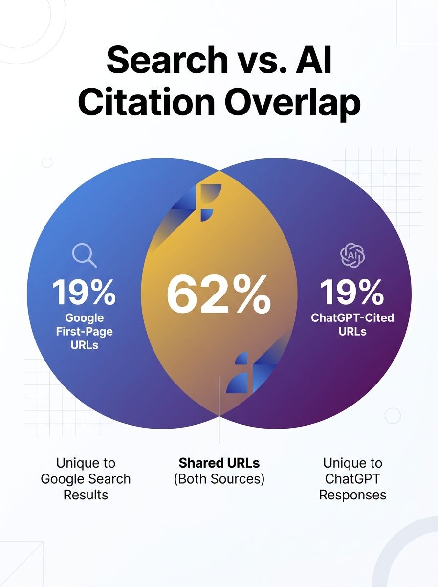 A Venn diagram showing the 62% overlap between Google first-page URLs and ChatGPT-cited URLs, with the 38% non-overlapping portions labeled and color-coded