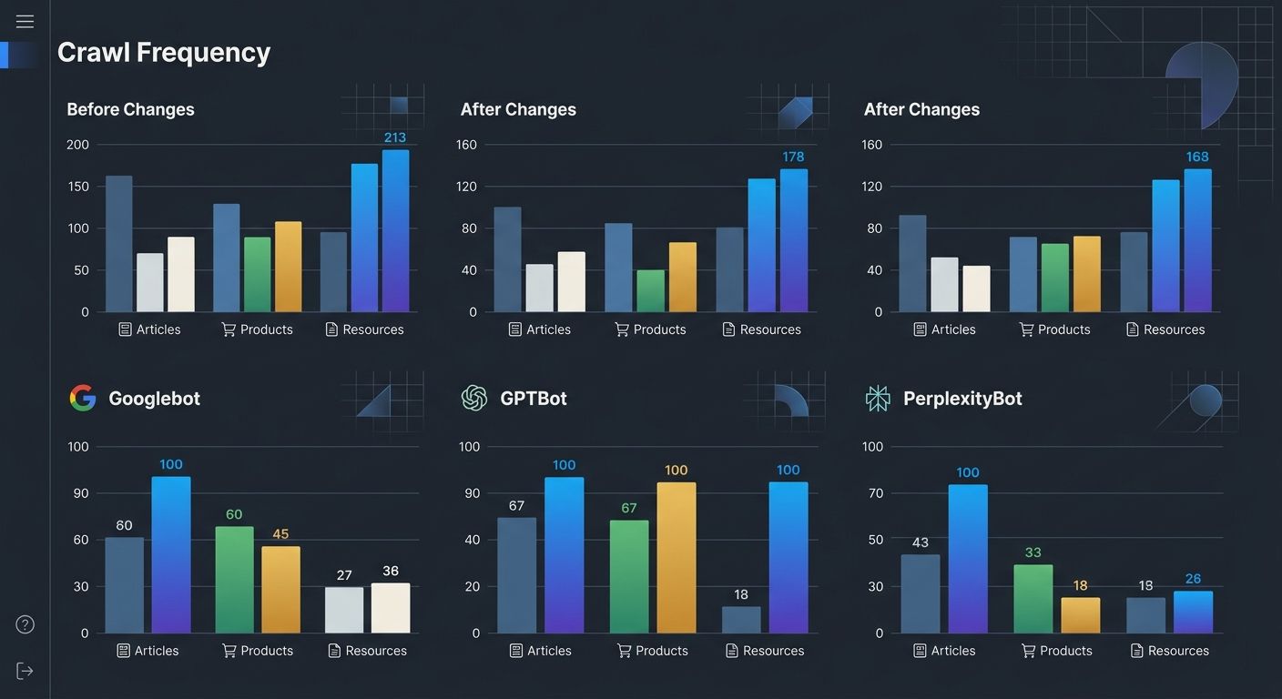 A dashboard mockup showing server log analysis with bar charts comparing crawl frequency before and after architecture changes across different bot types including Googlebot, GPTBot, and PerplexityBot