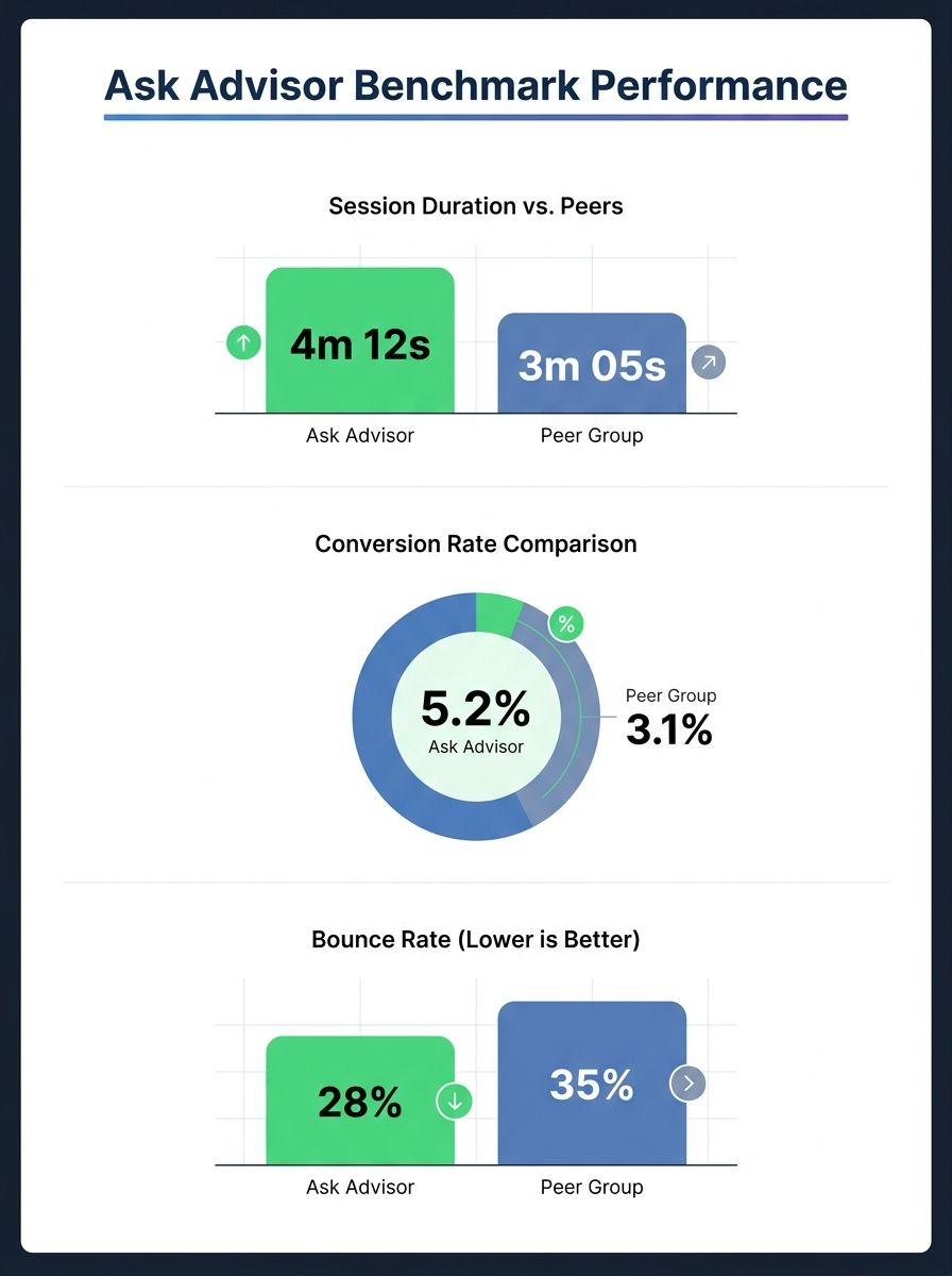 Google Analytics interface showing Ask Advisor benchmark comparison with peer group performance data across multiple metrics