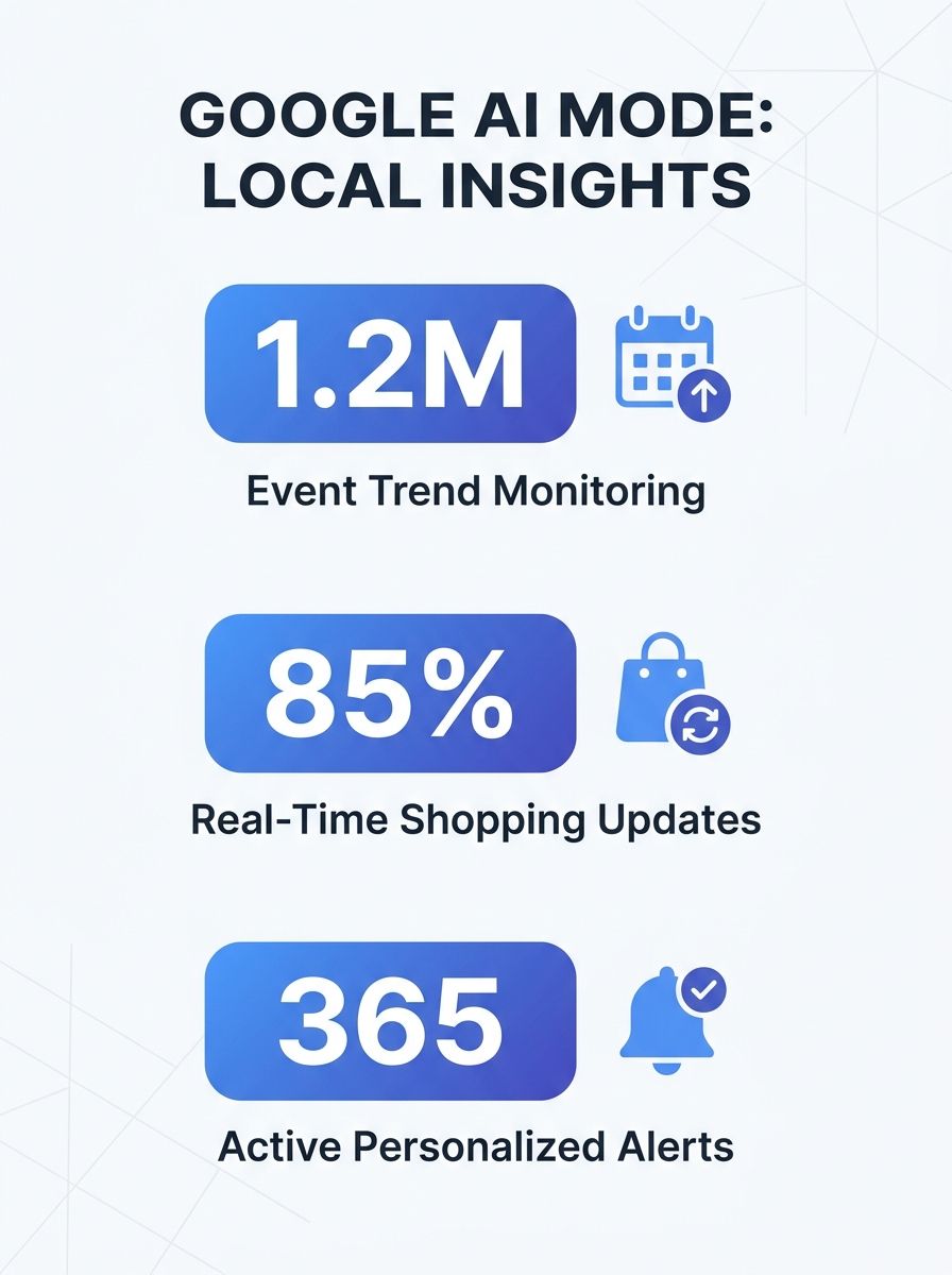 Google AI Mode interface showing information monitoring setup for local events and shopping updates